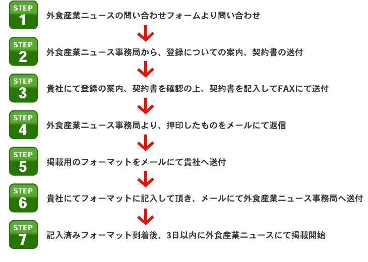 お問合わせより掲載開始まで