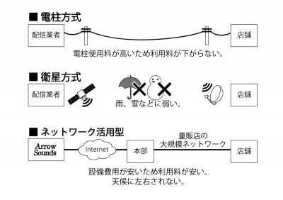 ［新サービス］業界最安値！悪天候でも途切れない店舗BGM＆CM配信サービス ～時間、地域、立地、顧客層 ...