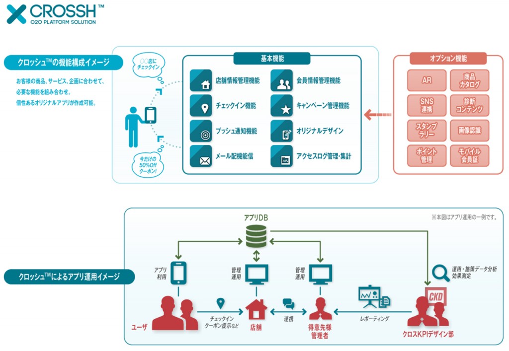 博報堂グループの分析データと連動する O2Oアプリプラットフォームが登場！ 博報堂プロダクツとIN VOGU ...