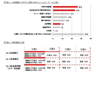 おでんの季節到来！煮込み料理の定番食材「大根」　 真空保温調理器は「味のしみこみ」を促し、 大根特 ...