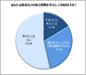 ムジャキフーズが「飲食店勤務者に対する意識調査」を実施　 一緒に開業したい著名人、第一位は「北野 ...