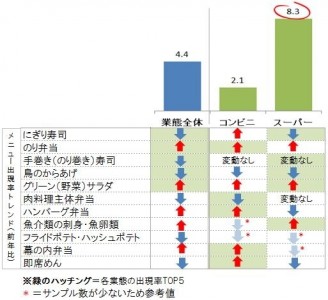 ＜外食・中食 調査レポート＞ 中食市場　～コンビニ化するスーパー躍進のカギは夕食マーケット～