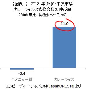 ＜外食・中食 調査レポート＞ カレーライス市場　～成長するFF、FR業態のキーユーザーは？～