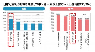 『豆乳に関する意識調査』から判明　 20代は、豆乳を飲む、食べる“豆乳新世代” ～とくに20代男性は、豆 ...