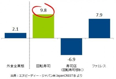 ＜外食・中食 調査レポート＞ 外食・回転寿司市場　～ファミレス化する回転寿司の次なるチャンスは？～