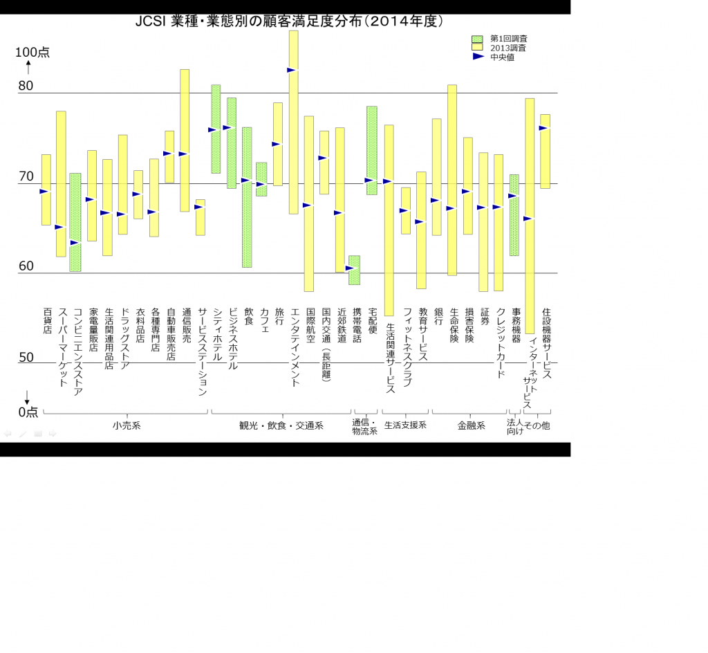 ～ 2014年度JCSI(日本版顧客満足度指数)第1回調査結果発表 ～　 初CS1位にスターバックスとウィルコム ...