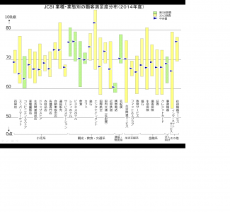 ～ 2014年度JCSI(日本版顧客満足度指数)第1回調査結果発表 ～　 初CS1位にスターバックスとウィルコム ...