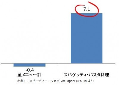 ＜外食・中食 調査レポート＞ パスタ市場～成長する中食市場をけん引する男性。夏の人気メニューを探る～