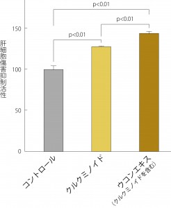 「ビサクロン」を含有したウコンエキスに 二日酔い改善につながる新機能を確認 ― 8月30日に「日本食品 ...