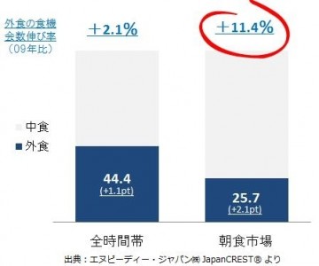 ＜外食・中食 調査レポート＞ 朝食市場　～伸びるソトアサ層に選ばれるハンバーガー系FF～