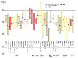 2017年度JCSI(日本版顧客満足度指数)第1回調査結果発表 リンガーハットが初の顧客満足1位帝国ホテルが ...